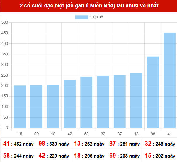 TK giải đặc biệt lâu chưa xuất hiện nhất tính đến ngày 23/1/2026