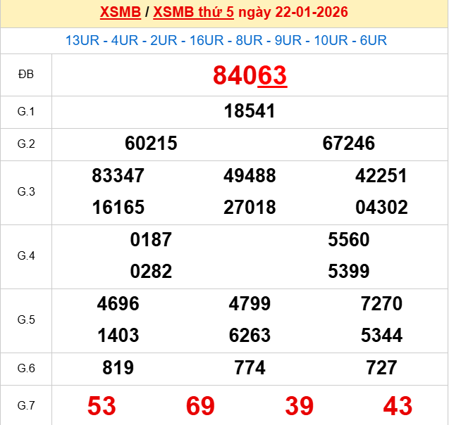 Xem lại kết quả xổ số Miền Bắc ngày 22/1/2026 hôm qua