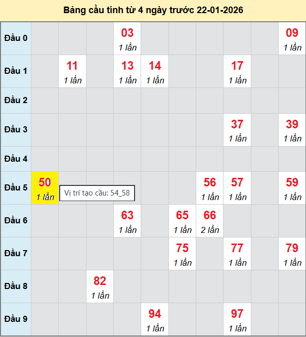 Cầu bạch thủ Miền Bắc chạy 3 ngày tính đến 23/1/2026