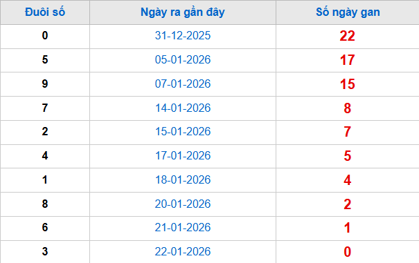 TK đuôi giải đặc biệt lâu chưa về tính đến 23/1