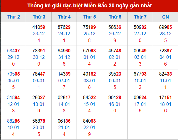 Thống kê GĐB đã về trong 30 ngày gần nhất