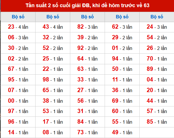 TK tần suất 2 số cuối giải ĐB đã về, khi hôm trước đề về 63