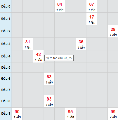 Bạch thủ lô xổ số Gia Lai 23/1/2026