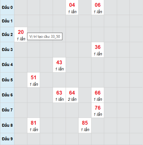 Cầu bạch thủ Đà Lạt 25/1/2026