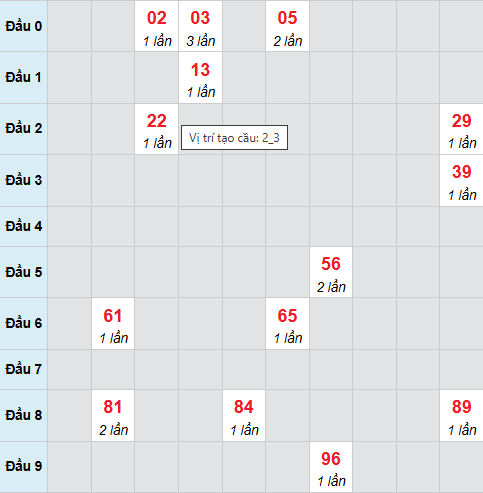 Cầu bạch thủ Kiên Giang 25/1/2026