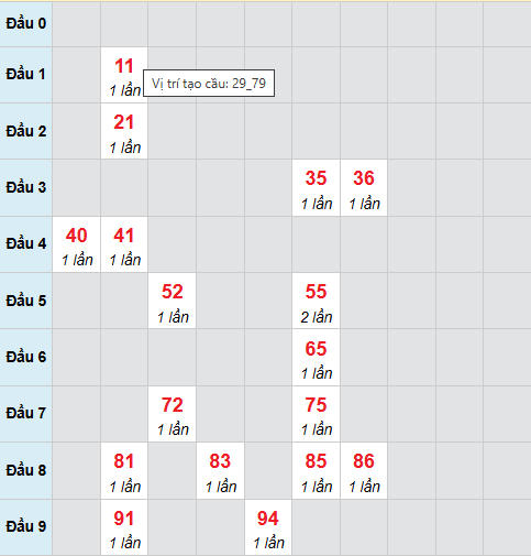 Cầu bạch thủ Tiền Giang 25/1/2026