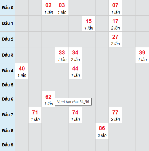 Cầu bạch thủ Long An 24/1/2026 Cầu bạch thủ Long An 24/1/2026