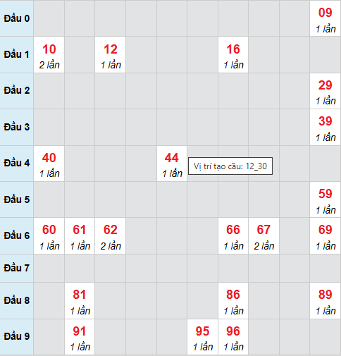 Cầu bạch thủ Hồ Chí Minh 24/1/2026 Cầu bạch thủ Hồ Chí Minh 24/1/2026