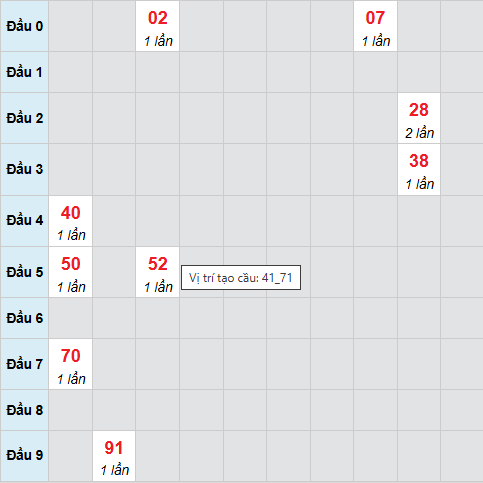 Bạch thủ xổ số Đắc Lắc 27/1/2026