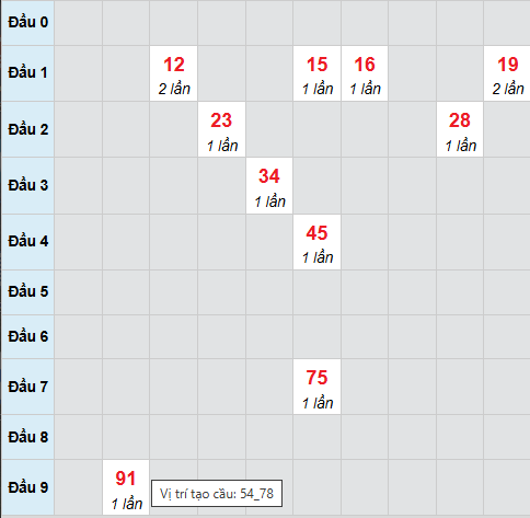 Cầu bạch thủ Quảng Nam ngày 27/1/2026