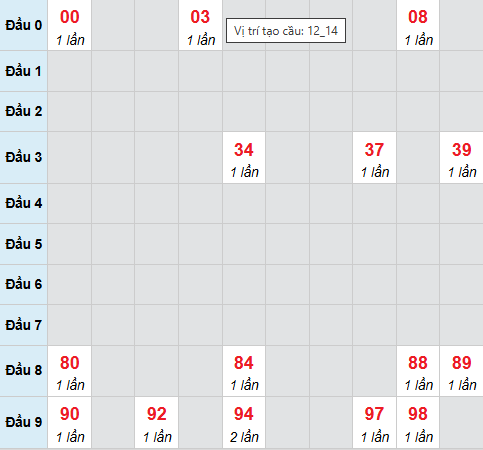 Cầu bạch thủ Phú Yên ngày 26/1/2026