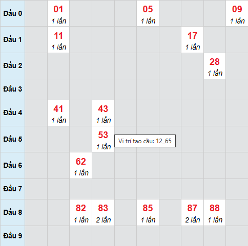 Cầu bạch thủ Bến Tre 27/1/2026 Cầu bạch thủ Bến Tre 27/1/2026