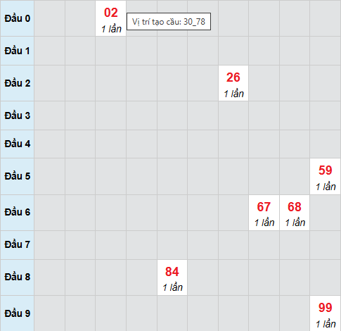 Cầu bạch thủ Vũng Tàu 27/1/2026 Cầu bạch thủ Vũng Tàu 27/1/2026