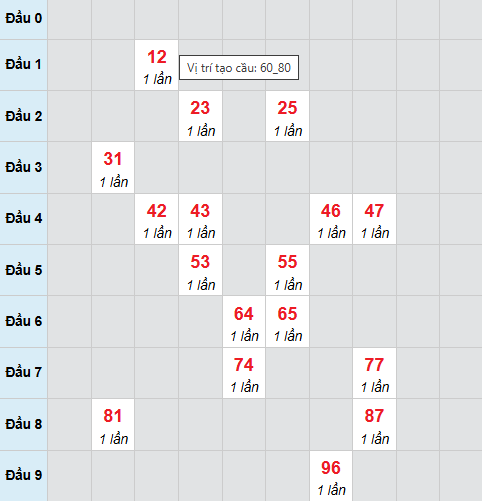 Cầu bạch thủ Cà Mau 26/1/2026 Cầu bạch thủ Cà Mau 26/1/2026