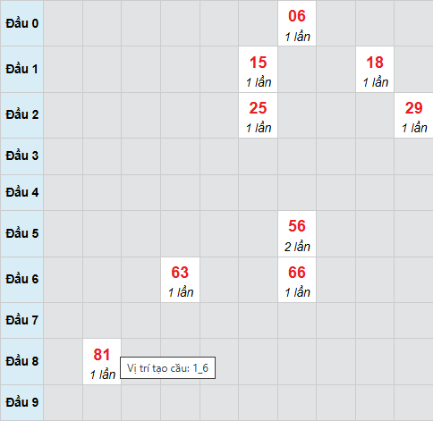 Cầu bạch thủ Đồng Tháp 26/1/2026 Cầu bạch thủ Đồng Tháp 26/1/2026