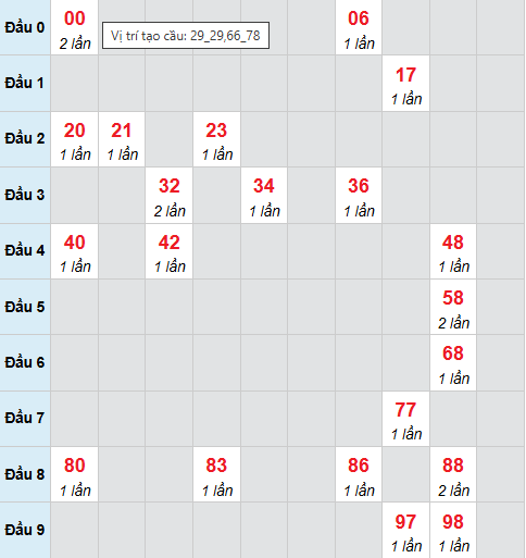 Cầu bạch thủ Đồng Nai 28/1/2026 Cầu bạch thủ Đồng Nai 28/1/2026