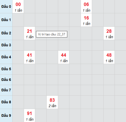 Cầu bạch thủ Sóc Trăng 28/1/2026 Cầu bạch thủ Sóc Trăng 28/1/2026