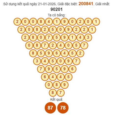 Soi cầu Pascal XSST 28/1/2026 Soi cầu Pascal XSST 28/1/2026