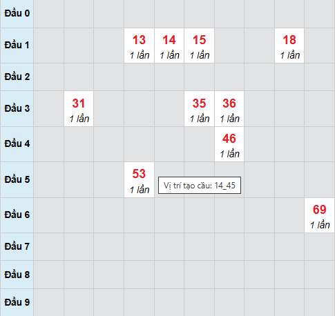 Bạch thủ lô xổ số Đà Nẵng 28/1/2026 Bạch thủ lô xổ số Đà Nẵng 28/1/2026