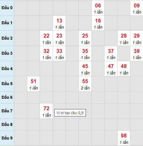 Bạch thủ lô xổ số Gia Lai 30/1/2026
