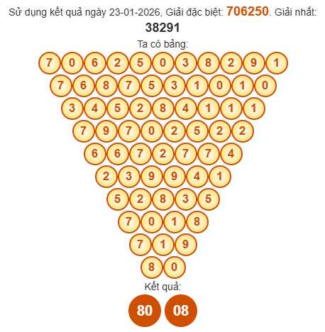 Soi cầu Pascal XSGL 30/1/2026