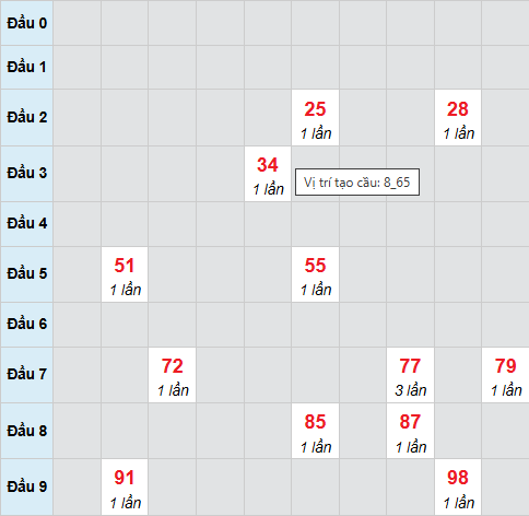 Cầu bạch thủ Trà Vinh 30/1/2026 Cầu bạch thủ Trà Vinh 30/1/2026