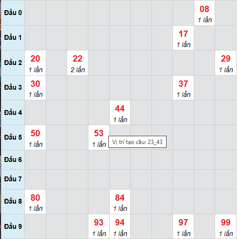 Cầu bạch thủ An Giang 29/1/2026