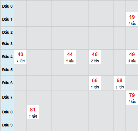 Cầu bạch thủ XSBTH 29/1/2026