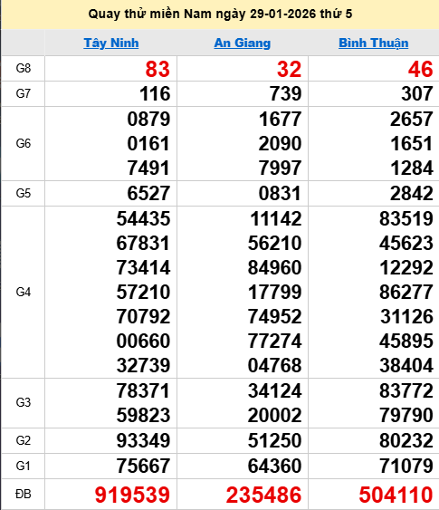 Quay thử XSMN 29/1/2026 thử vận may trúng lớn