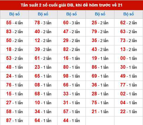 TK tần suất 2 số cuối giải ĐB đã về, khi hôm trước đề về 21 TK tần suất 2 số cuối giải ĐB đã về, khi hôm trước đề về 21