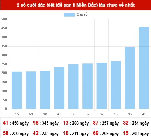 TK giải đặc biệt lâu chưa xuất hiện nhất tính đến ngày 29/1/2026 TK giải đặc biệt lâu chưa xuất hiện nhất tính đến ngày 29/1/2026