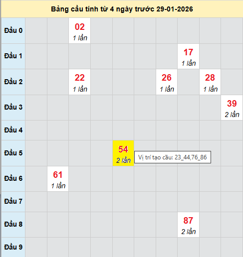 Cầu bạch thủ Miền Bắc chạy 3 ngày tính đến 29/1/2026 Cầu bạch thủ Miền Bắc chạy 3 ngày tính đến 29/1/2026