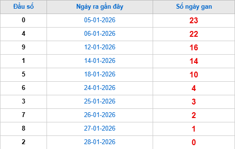 Thống kê đầu giải đặc biệt lâu chưa về tính đến hôm nay 29/1/2026 Thống kê đầu giải đặc biệt lâu chưa về tính đến hôm nay 29/1/2026