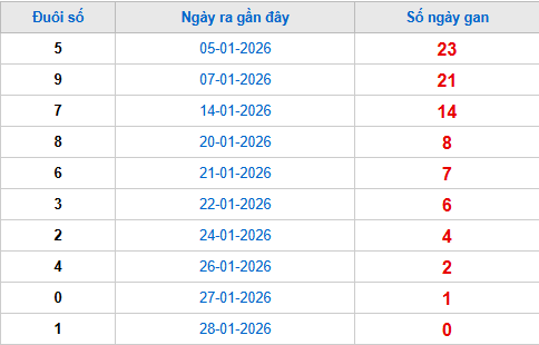 TK đuôi giải đặc biệt lâu chưa về tính đến 29/1 TK đuôi giải đặc biệt lâu chưa về tính đến 29/1