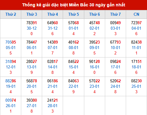 Thống kê GĐB đã về trong 30 ngày gần nhất Thống kê GĐB đã về trong 30 ngày gần nhất