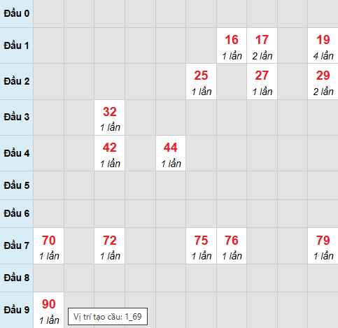 Cầu bạch thủ Quảng Trị ngày 29/1/2026 Cầu bạch thủ Quảng Trị ngày 29/1/2026