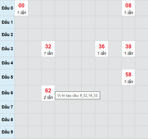 Cầu bạch thủ Bình Phước 31/1/2026 Cầu bạch thủ Bình Phước 31/1/2026