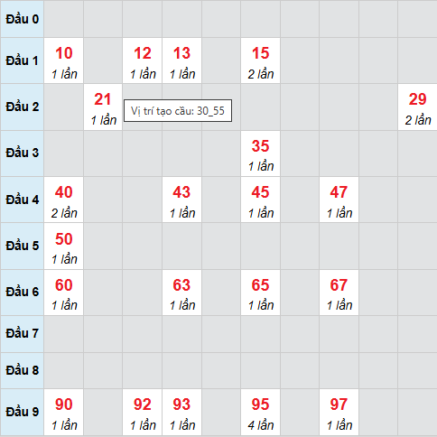 Cầu bạch thủ Long An 31/1/2026 Cầu bạch thủ Long An 31/1/2026