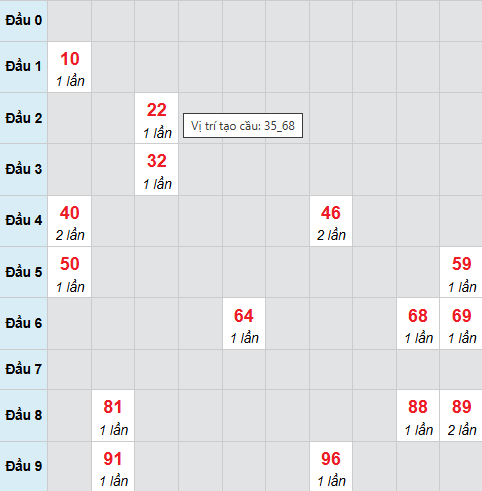 Cầu bạch thủ Hồ Chí Minh 31/1/2026