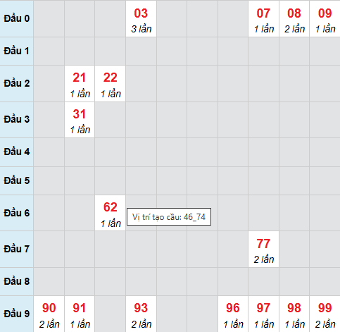 Cầu bạch thủ Kon Tum ngày 1/2/2026