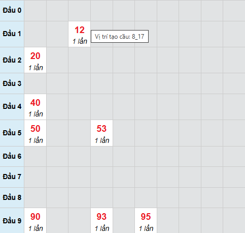 Cầu bạch thủ Thừa Thiên Huế 1/2/2026