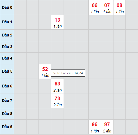 Bạch thủ lô xổ số Đà Nẵng 31/1/2026
