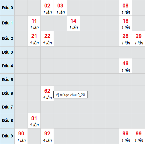 Cầu bạch thủ Quảng Ngãi ngày 31/1/2026