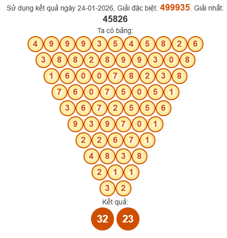 Soi cầu Pasal XSDNO 31/1/2026