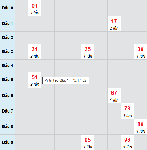 Cầu bạch thủ Tiền Giang 1/2/2026 Cầu bạch thủ Tiền Giang 1/2/2026