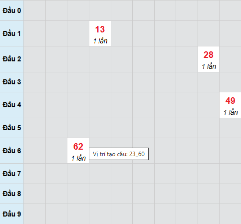 Bạch thủ lô xổ số Thừa Thiên Huế 2/2/2026