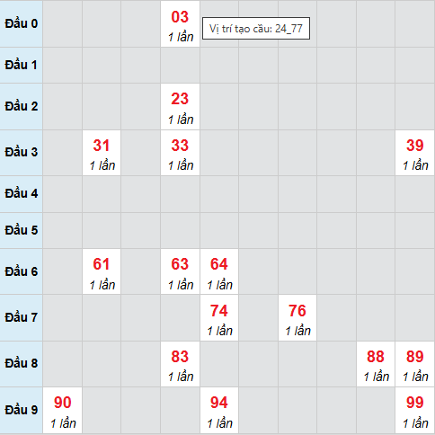 Cầu bạch thủ Phú Yên ngày 2/2/2026
