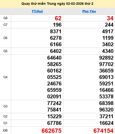 Quay thử XSMT 2/2/2026 thử vận may trúng lớn
