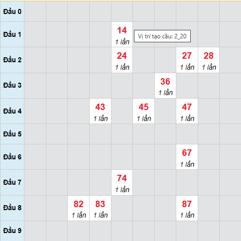 Cầu bạch thủ Cà Mau 2/2/2026 Cầu bạch thủ Cà Mau 2/2/2026