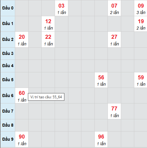 Cầu bạch thủ Đồng Tháp 2/2/2026 Cầu bạch thủ Đồng Tháp 2/2/2026
